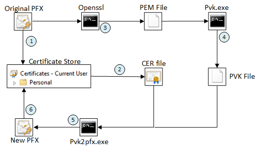 Process