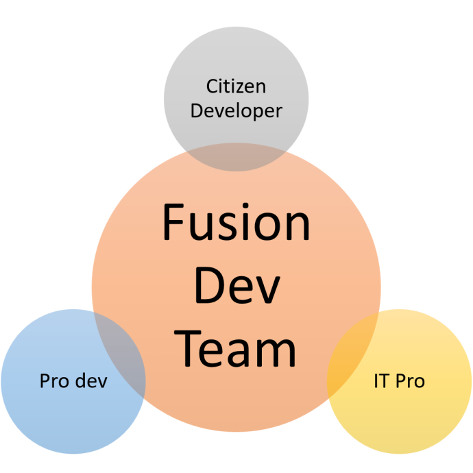 Fusion Dev team