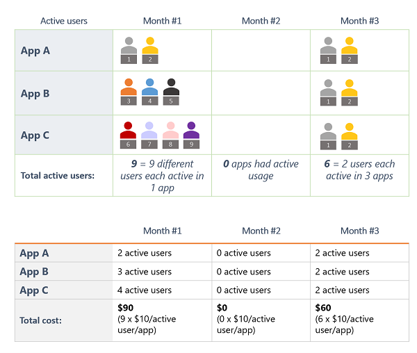 Billing users