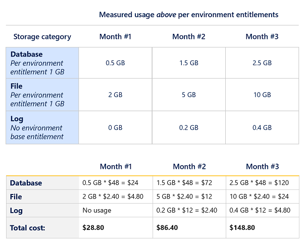 Billing storage